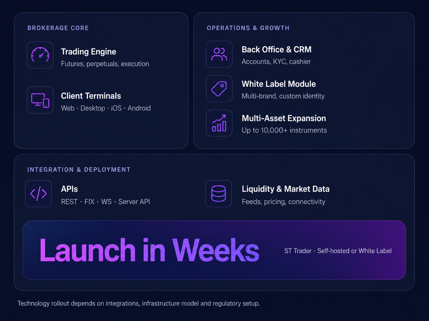 ST Trader brokerage architecture showing trading engine, client terminals, back office and CRM, white label, multi-asset expansion, APIs, liquidity and market data, with launch in weeks.