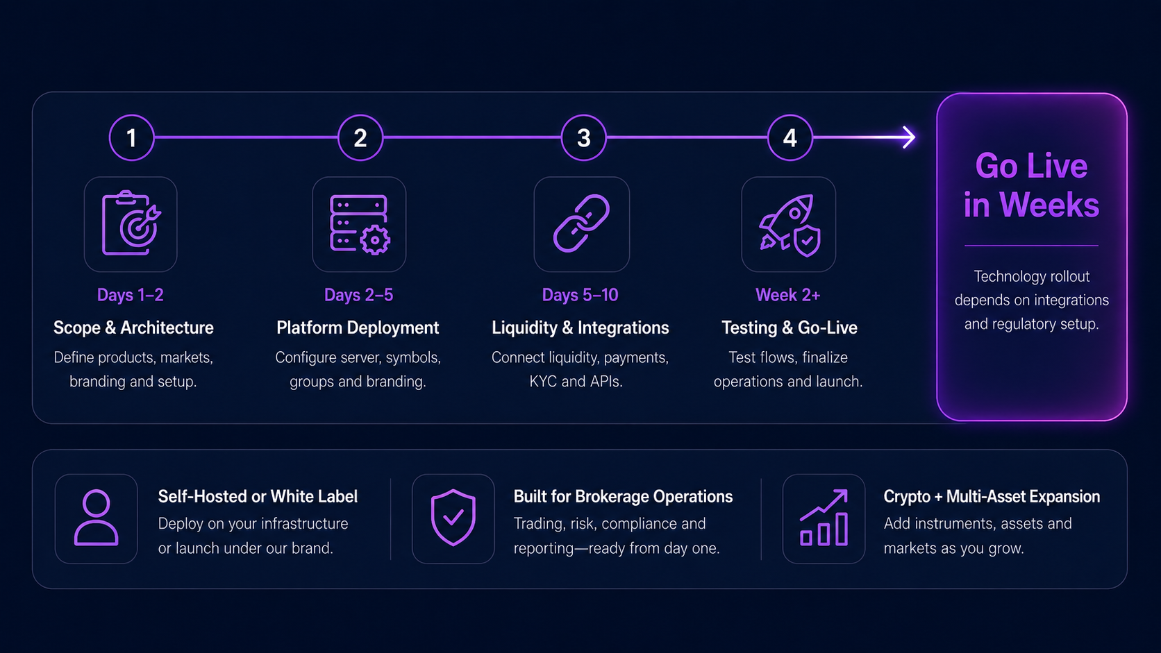 Crypto brokerage launch timeline with ST Trader
